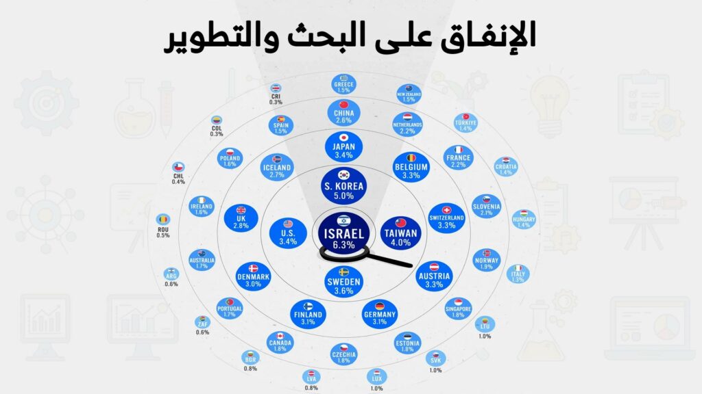 الإنفاق على البحث والتطوير: من يقود سباق الابتكار العالمي؟ الإنفاق على البحث والتطوير