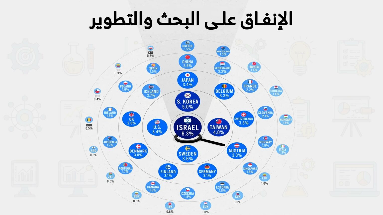 الإنفاق على البحث والتطوير