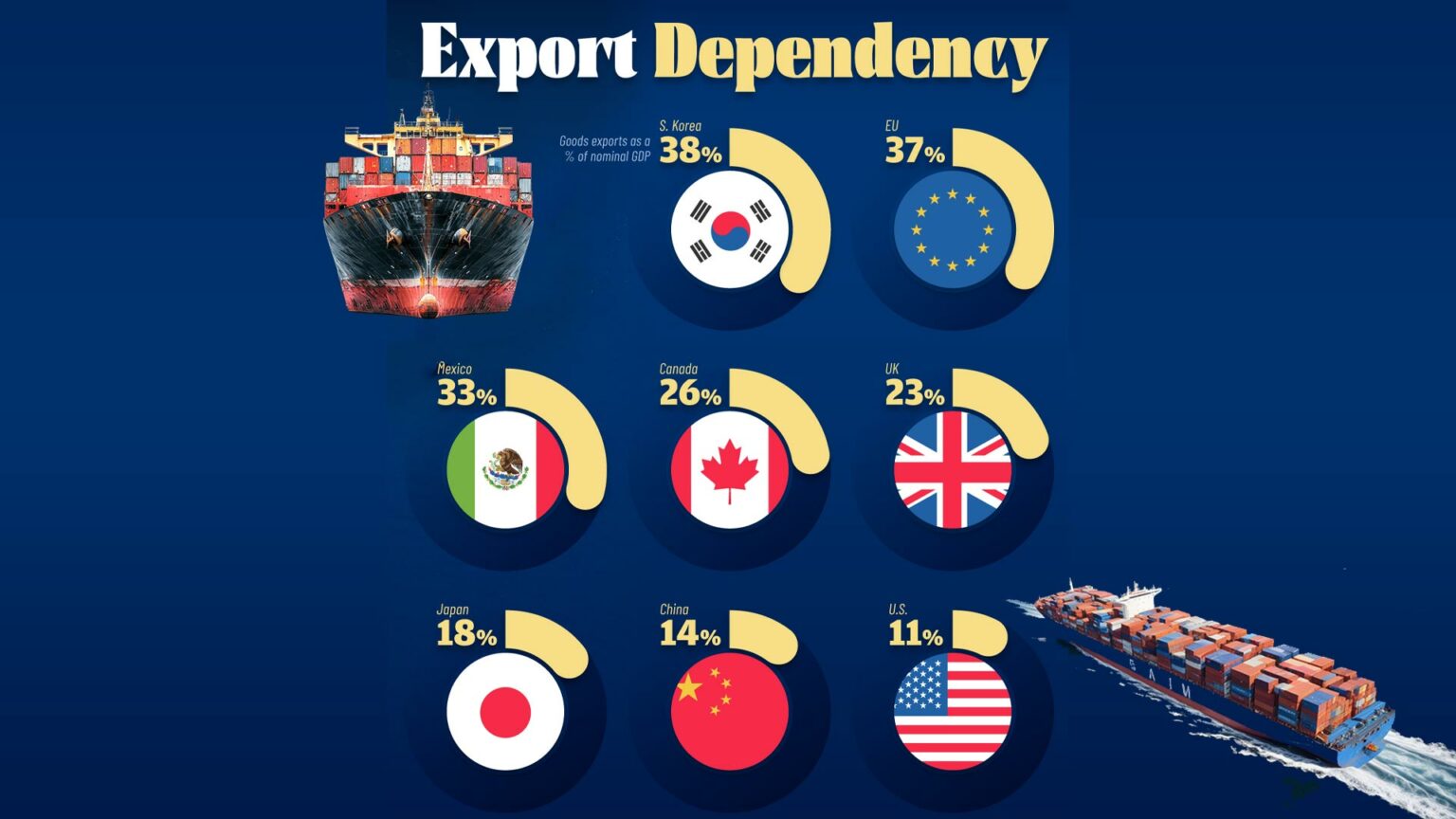 الاعتماد على التصدير