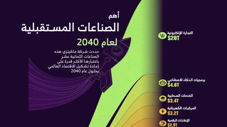 الصناعات المستقبلية 2040