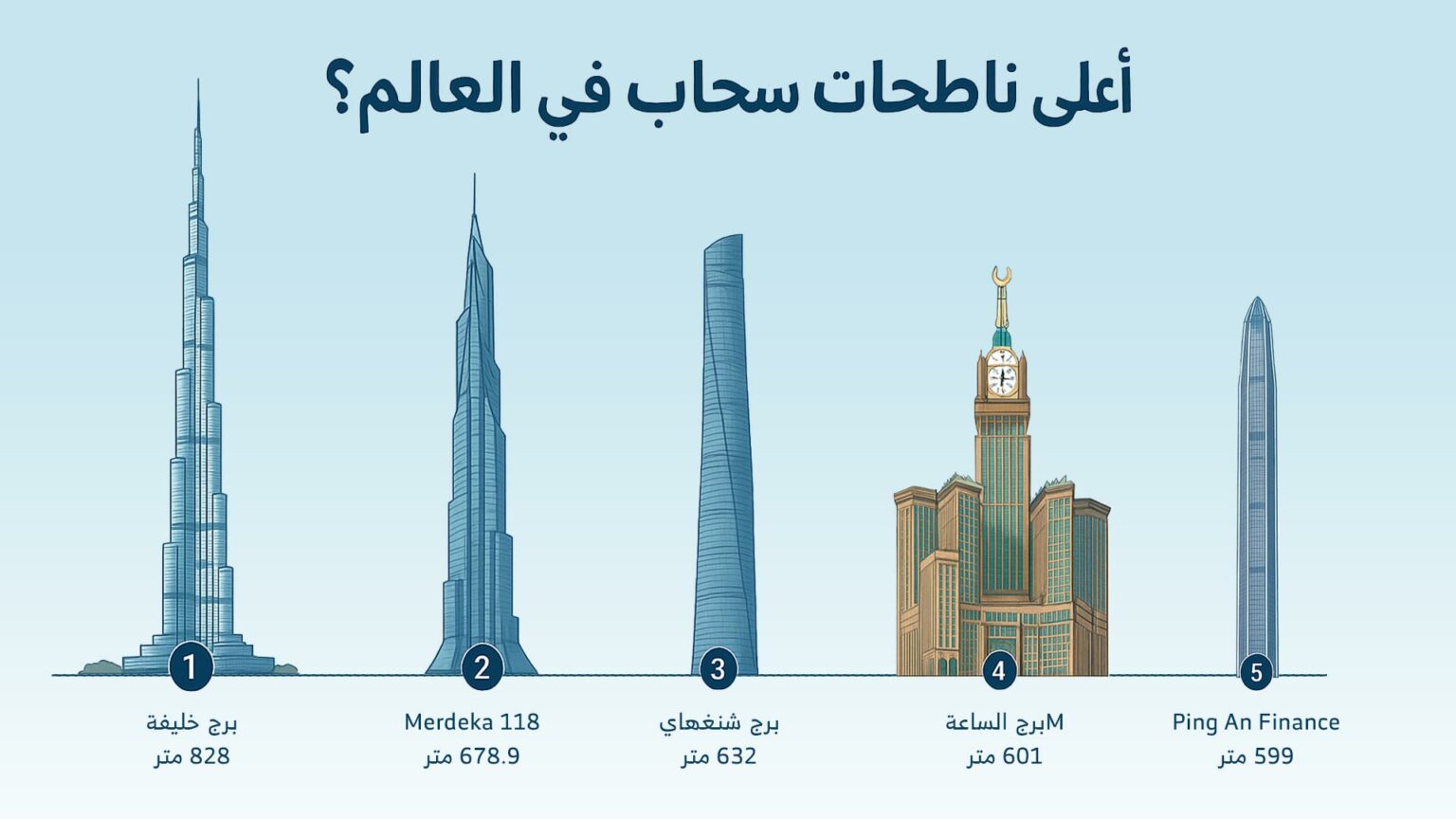 أعلى ناطحات سحاب في العالم