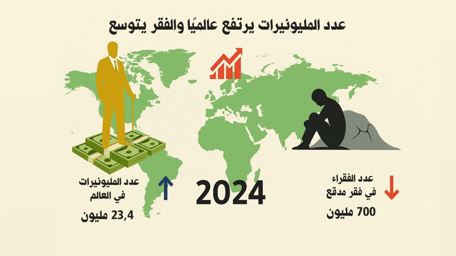 عدد المليونيرات بالمقابل عدد الفقراء