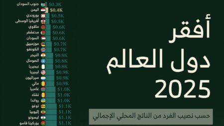 أفقر دول العالم 2025