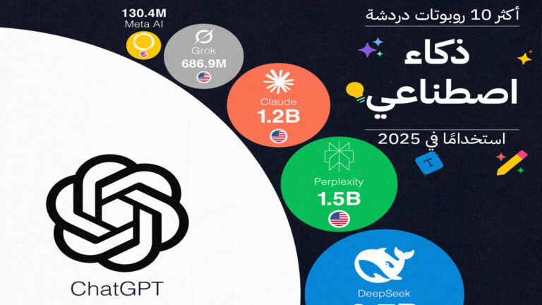 أكثر 10 روبوتات دردشة ذكاء اصطناعي استخدامًا في 2025