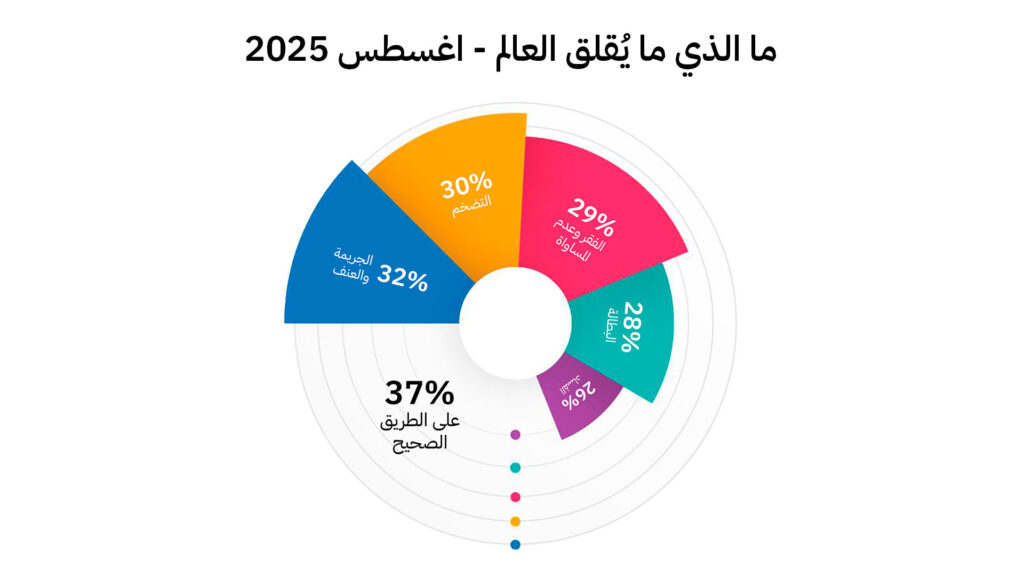 ما الذي ما يُقلق العالم اليوم
