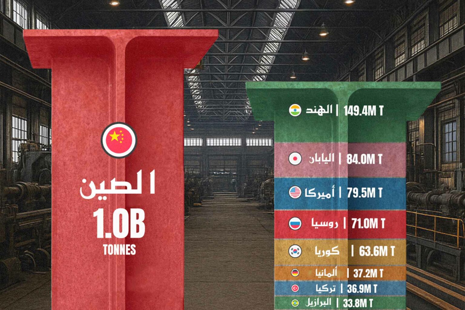 إنتاج الفولاذ عالميًا 2024