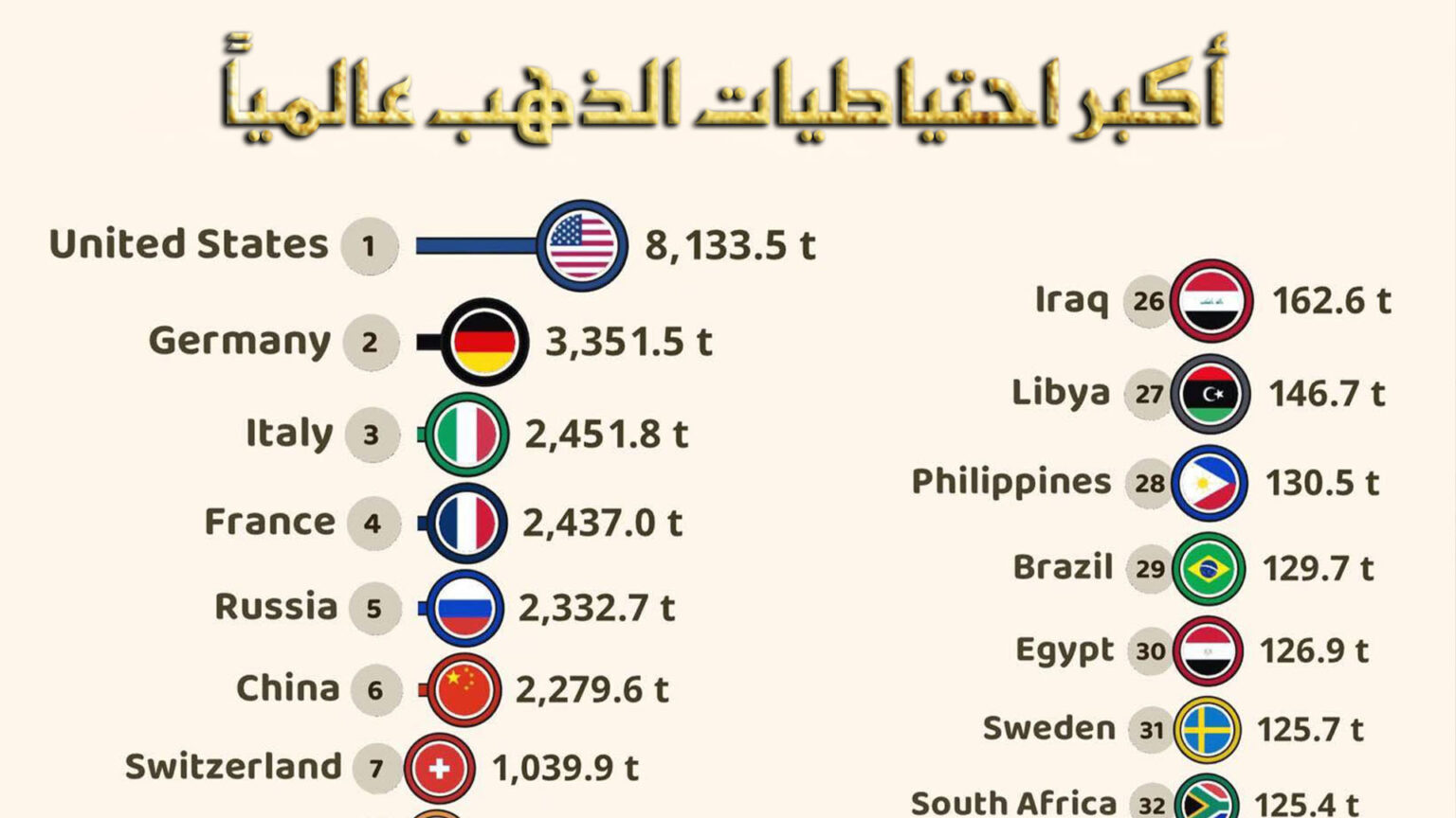 أكبر احتياطيات الذهب عالمياً