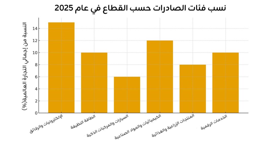 أبرز المنتجات الصادرة عالميًا في 2025: من الذكاء الاصطناعي إلى الطاقة الخضراء رسمًا بيانيًا (chart) يوضح نسب فئات الصادرات حسب القطاع في 2025