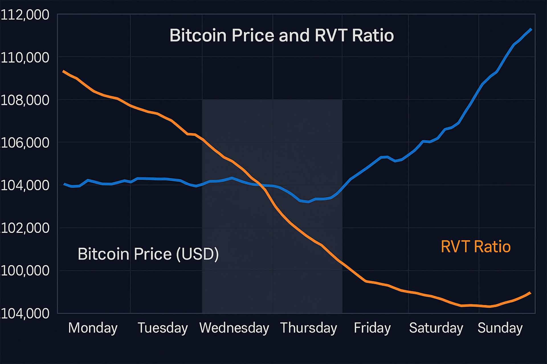 تطور مؤشر RVT وسعر البيتكوين خلال الأسبوع الأخير