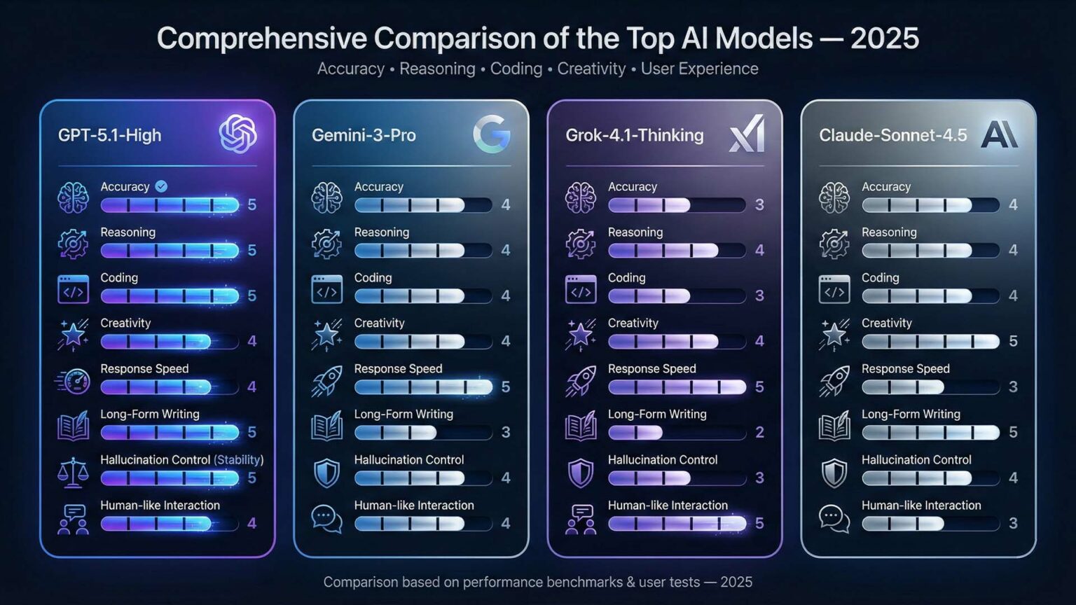 مقارنة أقوى نماذج الذكاء الاصطناعي 2025