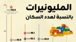 أين يعيش أكبر عدد من المليونيرات بالنسبة لعدد السكان
