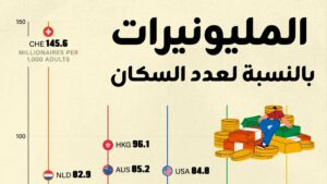 أين يعيش أكبر عدد من المليونيرات بالنسبة لعدد السكان