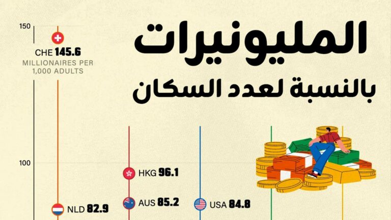 أين يعيش أكبر عدد من المليونيرات بالنسبة لعدد السكان