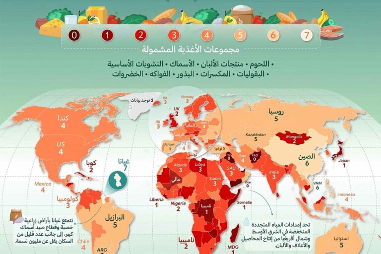 الاكتفاء الذاتي من الغذاء حسب البلد