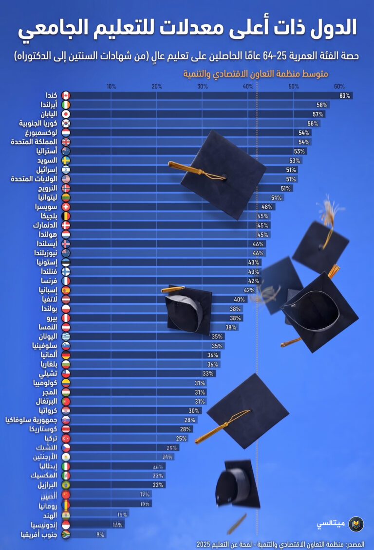 ترتيب الدول الأكثر امتلاكًا لخريجي الجامعات حول العالم