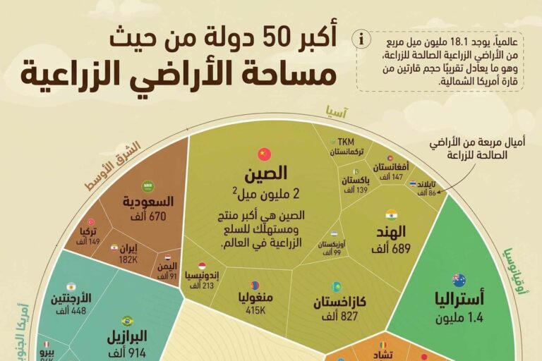 أكبر 50 دولة في العالم من حيث مساحة الأراضي الزراعية