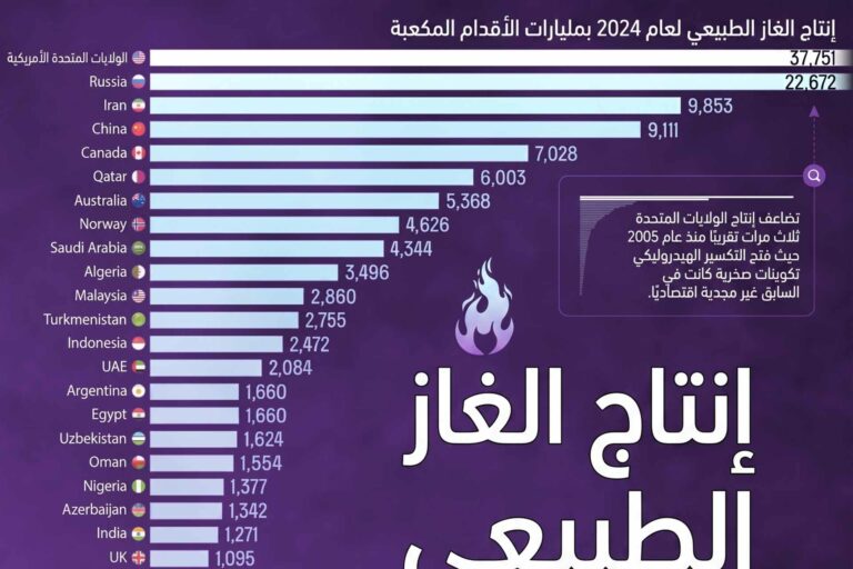أكبر منتجي الغاز الطبيعي في العالم