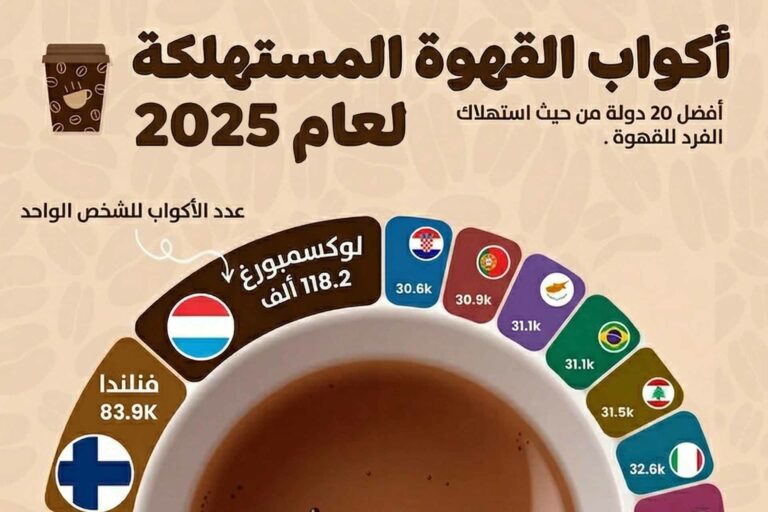 أكثر دول العالم شربًا للقهوة في 2025