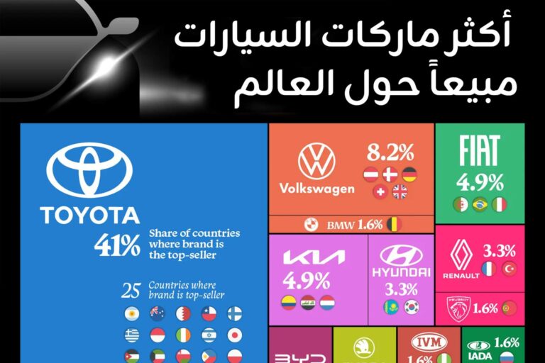 أكثر ماركات السيارات مبيعًا حول العالم