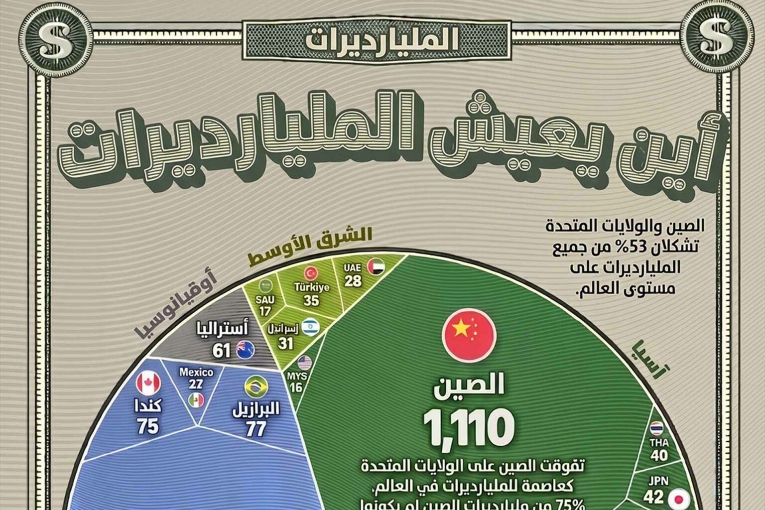 أكثر الدول امتلاكًا للمليارديرات في 2026: الصين تتصدر وأمريكا تلاحق الدول الأكثر امتلاكًا للمليارديرات في 2026