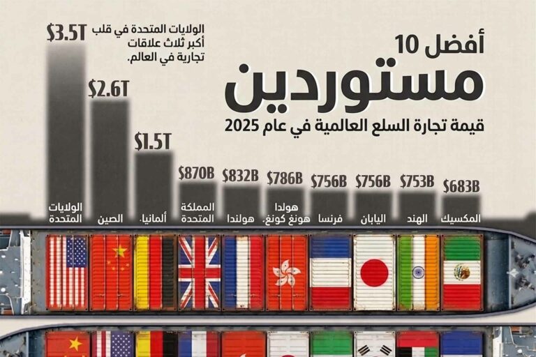 خارطة التجارة العالمية 2025: أكثر 10 دول تحكمًا بالأسواق خارطة التجارة العالمية 2025: أكثر 10 دول تحكمًا بالأسواق