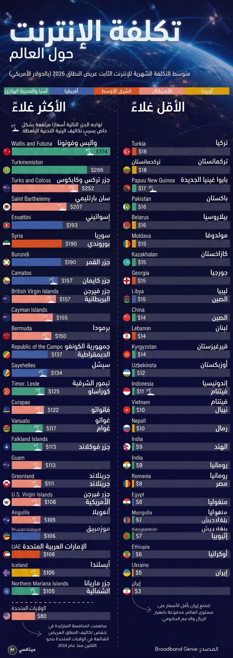 تكلفة الانترنت حول العالم