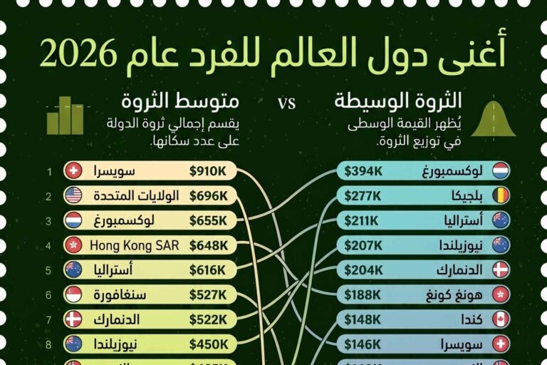 أغنى دول العالم 2026 حسب متوسط ووسيط الثروة للفرد مقارنة أغنى دول العالم حسب متوسط الثروة ووسيط الثروة للفرد في 2026