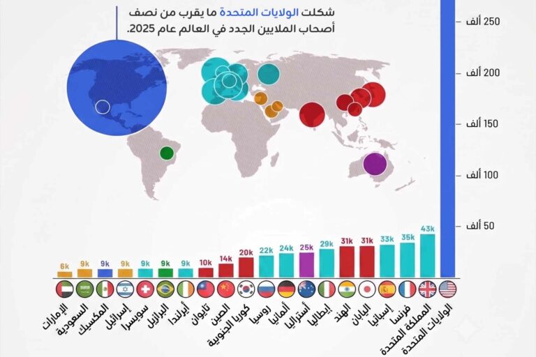 أين ظهر أكبر عدد من المليونيرات الجدد في 2025؟ أكبر عدد من المليونيرات الجدد في 2025