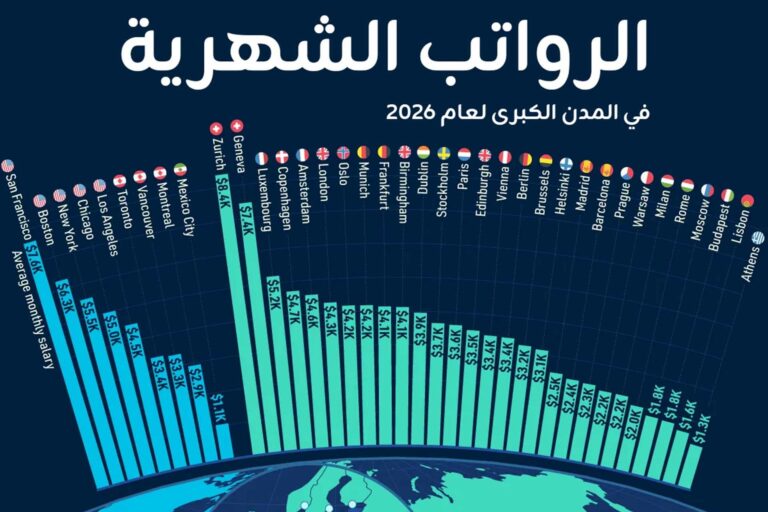 متوسط الرواتب الشهرية في المدن الكبرى لعام 2026