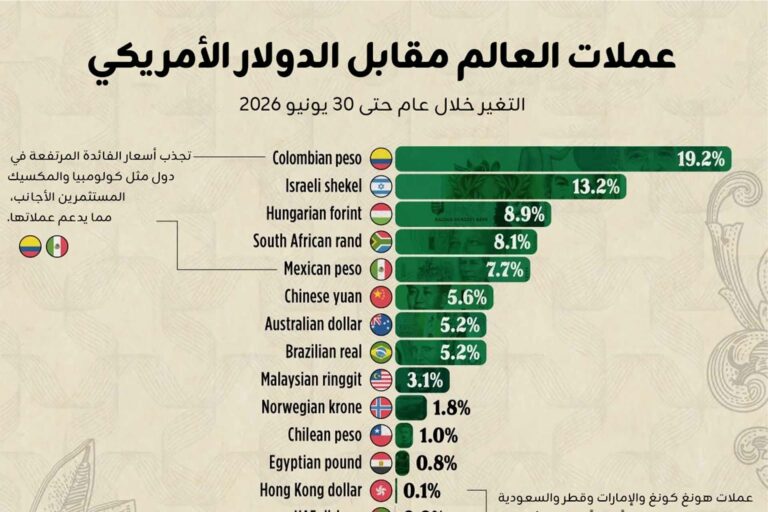 ترتيب العملات العالمية أمام الدولار الأمريكي في 2026