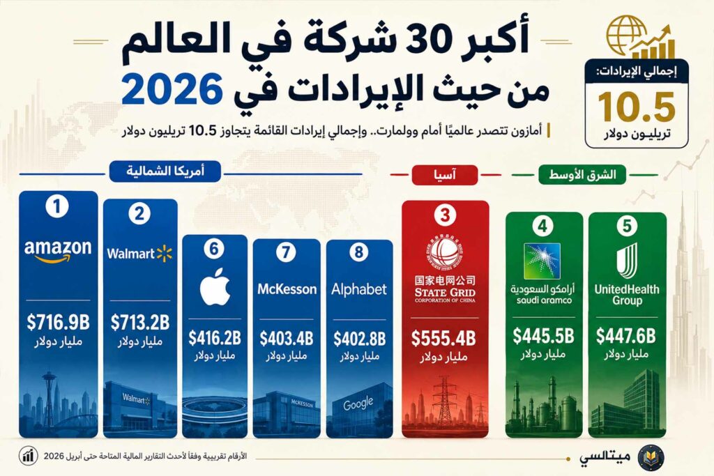 أكبر 30 شركة في العالم من حيث الإيرادات في 2026