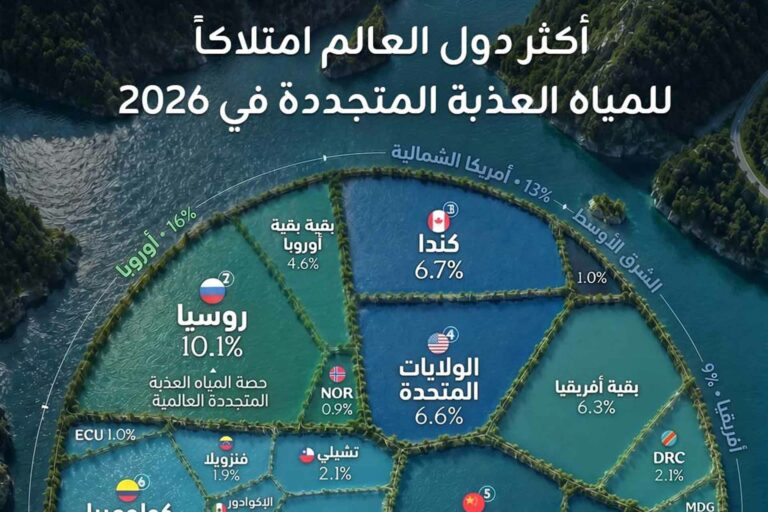 خريطة توضح الدول الأكثر امتلاكًا للمياه العذبة المتجددة وتصدر البرازيل