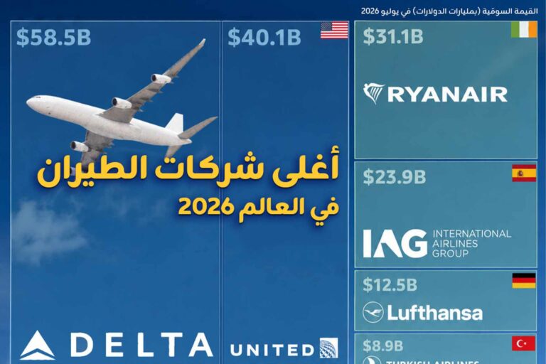 أغلى شركات الطيران في العالم 2026