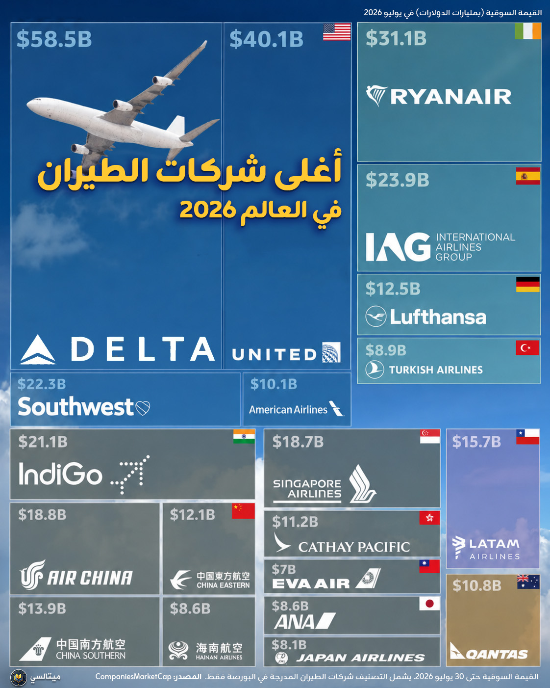 أغلى شركات الطيران في العالم 2026