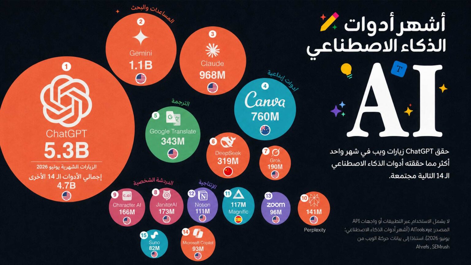 أكثر أدوات الذكاء الاصطناعي شعبية في 2026