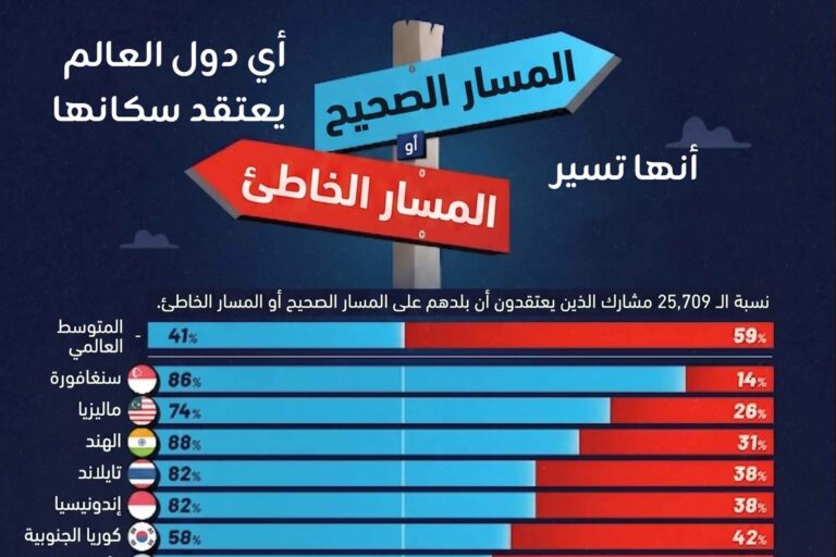 أكثر شعوب العالم تفاؤلًا بمسار دولها في 2026 وأقلها