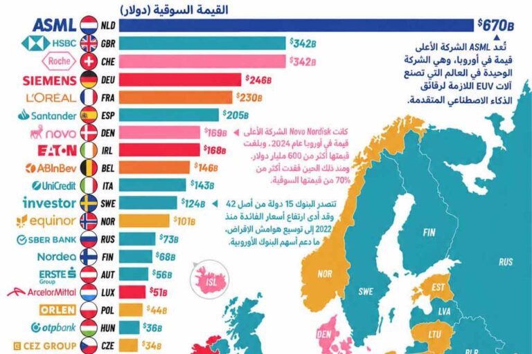 أكبر الشركات في أوروبا 2026