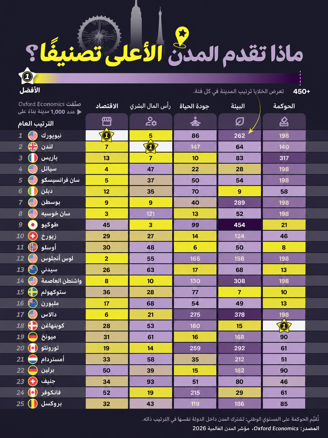 تصنيف أفضل مدن العالم 2026