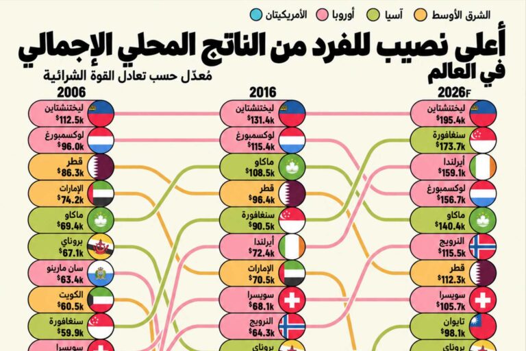 أغنى دول العالم 2026 - الترتيب العالمي لنصيب الفرد من الناتج المحلي