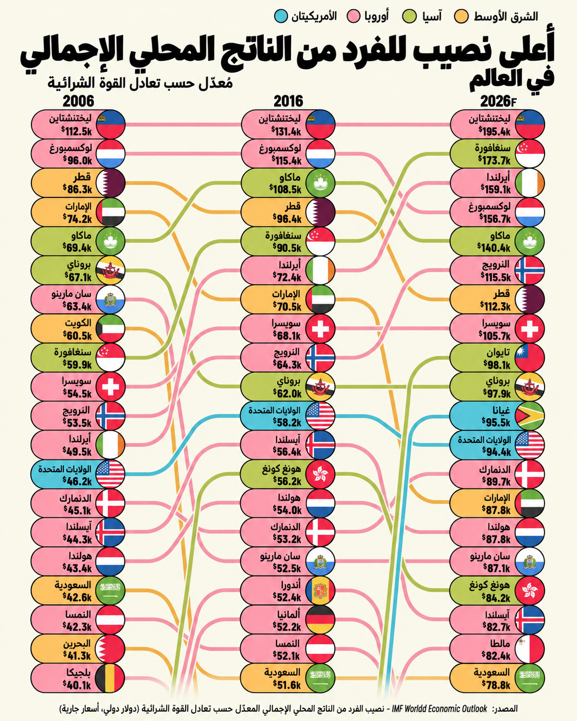 أغنى دول العالم 2026 - الترتيب العالمي لنصيب الفرد من الناتج المحلي