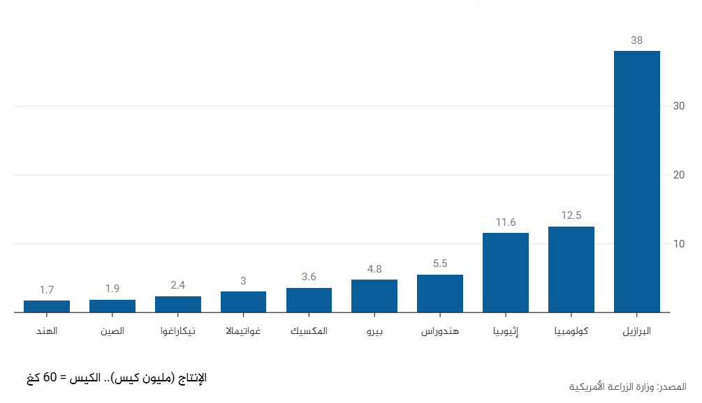 أكبر منتجي بن الأرابيكا في العالم